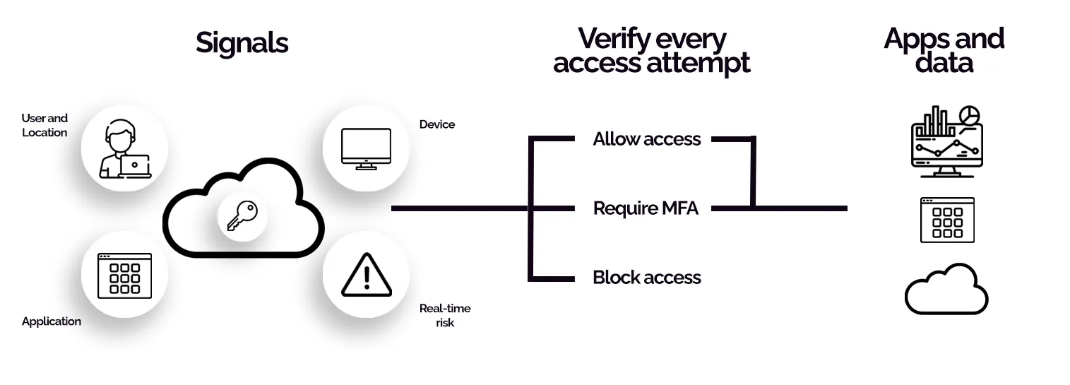 Conditonal Access Control What Is Conditional Access & What It Means For Your Business - Redsquid.